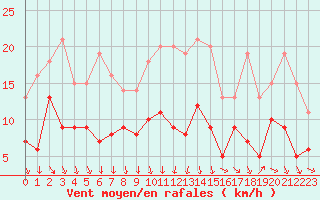 Courbe de la force du vent pour Lons-le-Saunier (39)