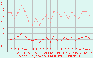 Courbe de la force du vent pour Bulson (08)