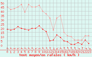 Courbe de la force du vent pour Le Luc (83)