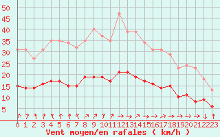 Courbe de la force du vent pour Saint-Nazaire-d