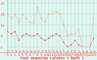 Courbe de la force du vent pour Pomrols (34)
