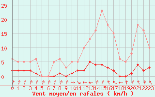 Courbe de la force du vent pour Grasque (13)