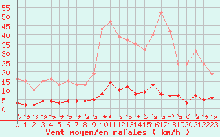 Courbe de la force du vent pour Thoiras (30)