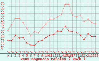 Courbe de la force du vent pour Montredon des Corbires (11)