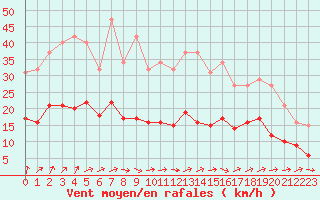 Courbe de la force du vent pour Saint-Georges-d