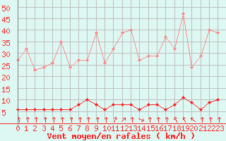 Courbe de la force du vent pour Haegen (67)