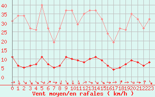 Courbe de la force du vent pour Thoiras (30)