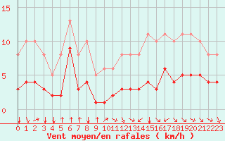 Courbe de la force du vent pour Saint-Sorlin-en-Valloire (26)