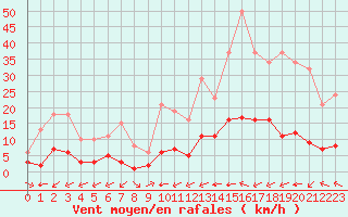 Courbe de la force du vent pour Sant Quint - La Boria (Esp)