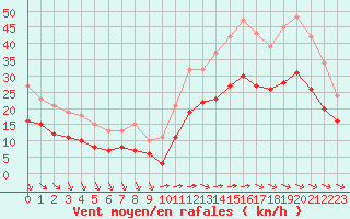 Courbe de la force du vent pour Montroy (17)