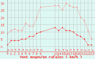 Courbe de la force du vent pour Grandfresnoy (60)