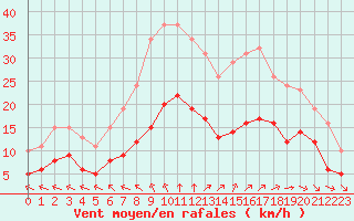 Courbe de la force du vent pour Angliers (17)