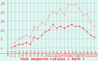 Courbe de la force du vent pour Biache-Saint-Vaast (62)