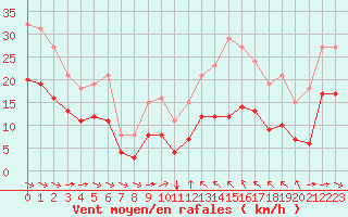 Courbe de la force du vent pour Angliers (17)