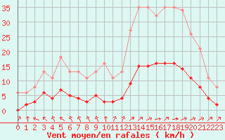 Courbe de la force du vent pour Aizenay (85)