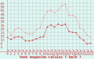 Courbe de la force du vent pour Saint-Amans (48)