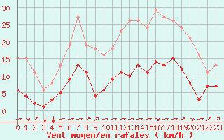 Courbe de la force du vent pour Villarzel (Sw)