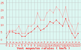 Courbe de la force du vent pour Lignerolles (03)