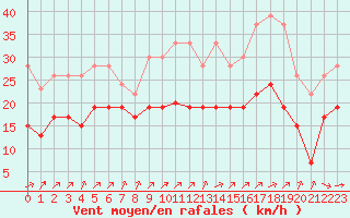 Courbe de la force du vent pour Cambrai / Epinoy (62)