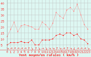 Courbe de la force du vent pour Sarzeau (56)