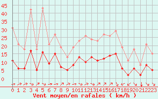 Courbe de la force du vent pour Corsept (44)