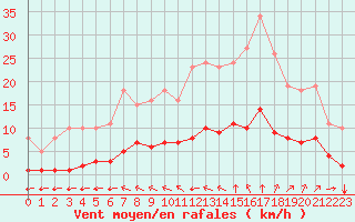 Courbe de la force du vent pour Aizenay (85)