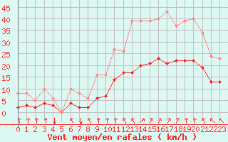 Courbe de la force du vent pour Saint-Mdard-d