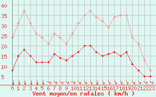 Courbe de la force du vent pour Saint-Jean-de-Liversay (17)