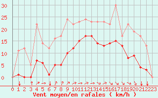 Courbe de la force du vent pour Saint-Martin-du-Bec (76)