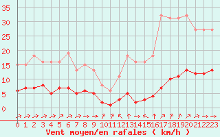 Courbe de la force du vent pour Ciudad Real (Esp)