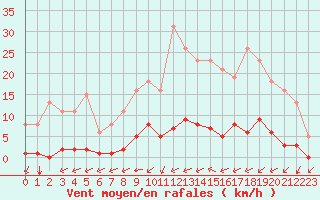 Courbe de la force du vent pour Guidel (56)