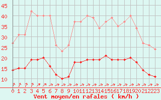 Courbe de la force du vent pour Corsept (44)