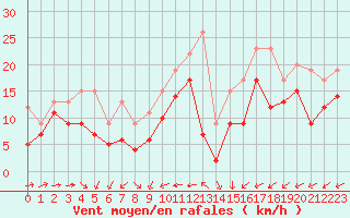 Courbe de la force du vent pour Cambrai / Epinoy (62)