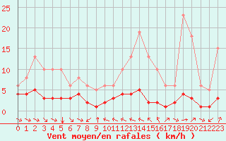 Courbe de la force du vent pour Grimentz (Sw)