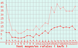 Courbe de la force du vent pour Jan (Esp)