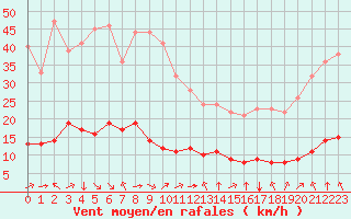 Courbe de la force du vent pour Turretot (76)