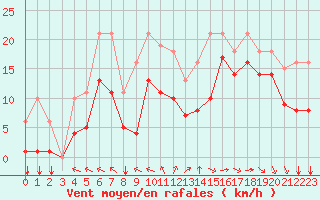 Courbe de la force du vent pour Aytr-Plage (17)