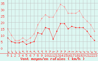 Courbe de la force du vent pour Montroy (17)