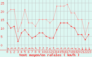 Courbe de la force du vent pour Montroy (17)