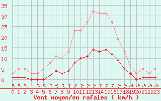 Courbe de la force du vent pour Tauxigny (37)