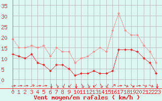 Courbe de la force du vent pour Saint-Mdard-d