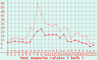 Courbe de la force du vent pour Souprosse (40)
