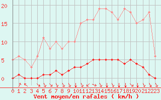 Courbe de la force du vent pour Saint-Bonnet-de-Bellac (87)