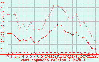 Courbe de la force du vent pour Saint-Amans (48)