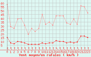 Courbe de la force du vent pour Haegen (67)