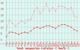 Courbe de la force du vent pour Tauxigny (37)