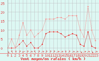 Courbe de la force du vent pour Biache-Saint-Vaast (62)
