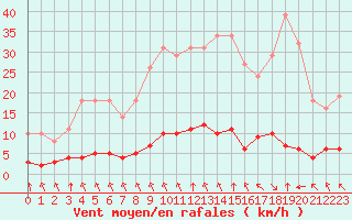 Courbe de la force du vent pour Saint-Philbert-sur-Risle (27)