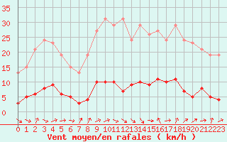 Courbe de la force du vent pour Grasque (13)