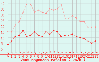 Courbe de la force du vent pour Ploeren (56)